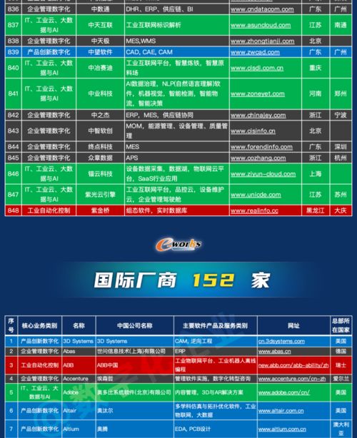 1000家中國工業(yè)軟件和服務企業(yè)名錄發(fā)布，推動行業(yè)數(shù)字化轉(zhuǎn)型