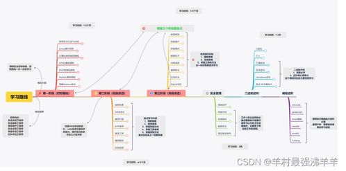 網(wǎng)絡(luò)安全0基礎(chǔ)學(xué)習筆記 從黑客認知到網(wǎng)絡(luò)與信息安全軟件開發(fā)之路